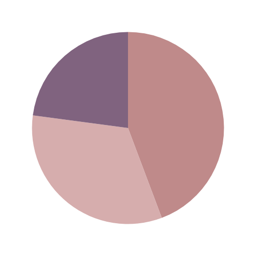 Business Type Split